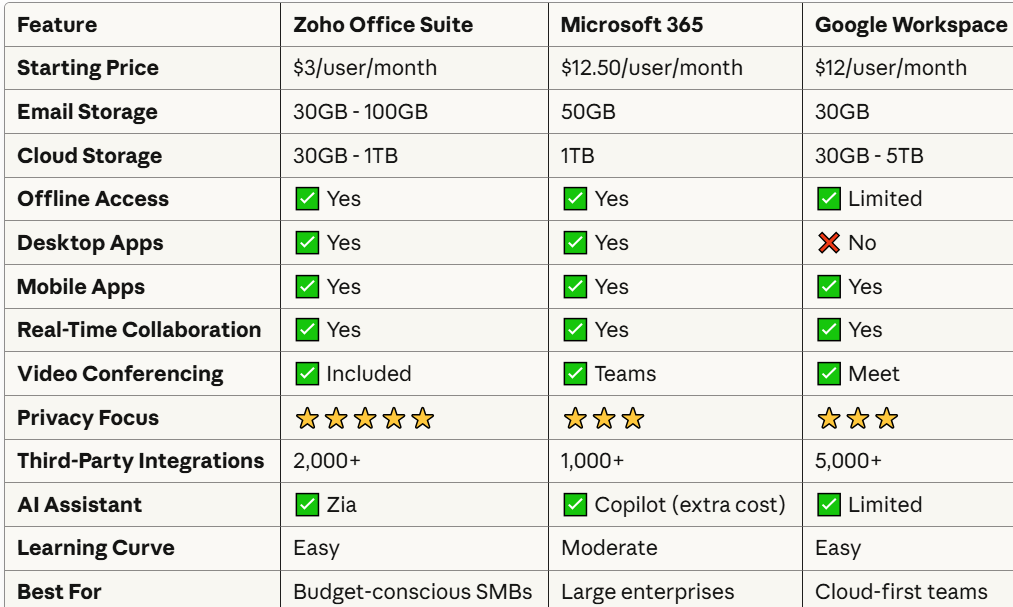 Zoho-Office-Suite-vs-Microsoft-365-vs-Google-Workspace-The-Complete-2025-Comparison