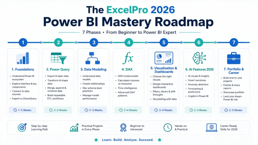 ExcelPro 2026 Power BI Mastery Roadmap - 7 phase step by step learning path from Excel to Power BI